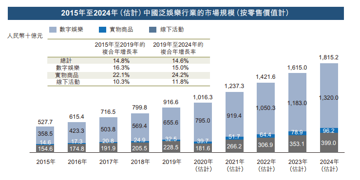 阅文集团：前11月衍生品营收为去年2.5倍