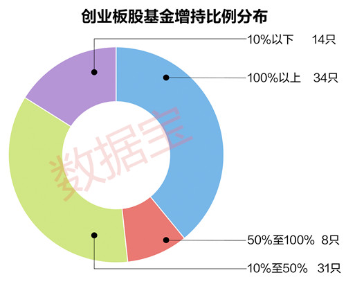 7只创业板股最新股东户数降逾一成