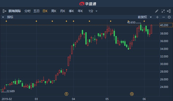 特海国际早盘涨逾4% 三季度翻台率及客单价均有提升