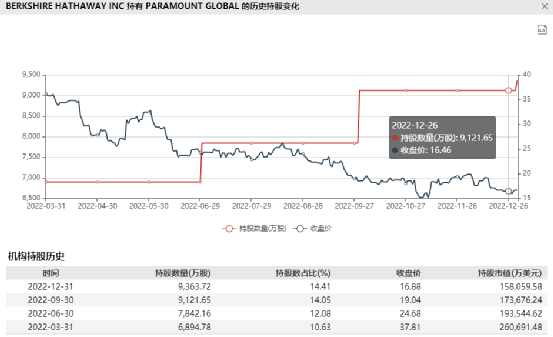 年度盘点｜近8成A股影视公司去年股价下跌，涨最多的不是最赚钱的