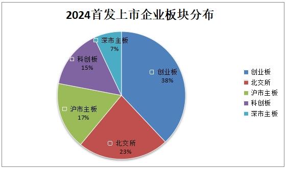 严把发行上市准入关！2024年IPO收官，大型券商仍占主导，中信证券54家IPO企业终止，位列第一