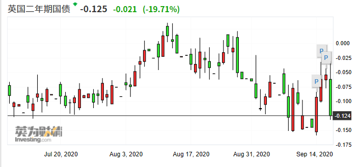 英国30年期国债收益率升至1998年以来最高水平