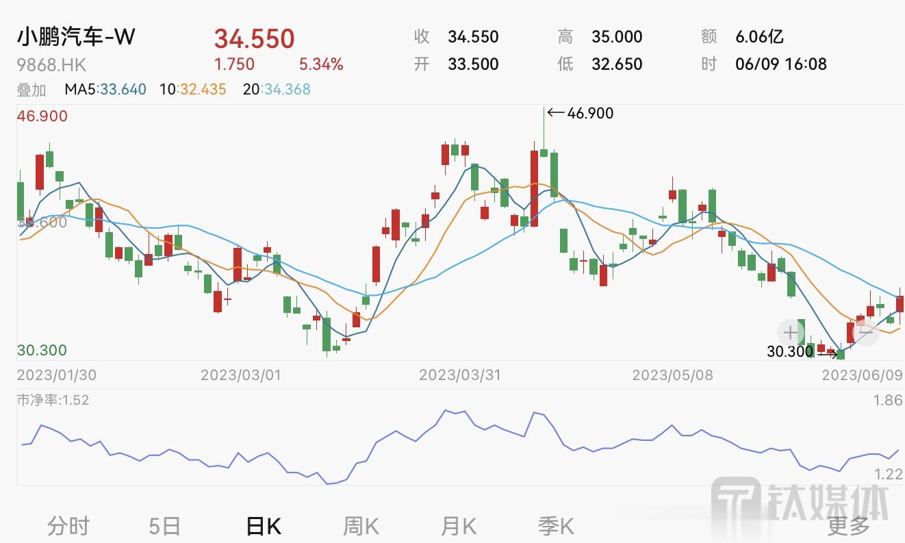 小鹏汽车-W早盘高开逾4% 开年首周夺得新势力销冠