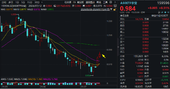 A股“春季躁动”可期，A50ETF华宝（159596）盘中震荡迎布局窗口