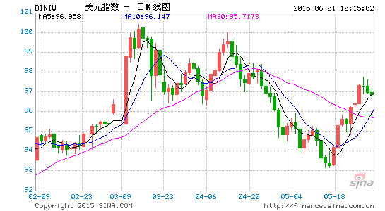 邦达亚洲:经济数据表现良好 美元指数反弹收涨