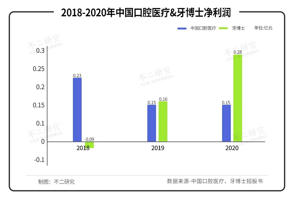 281名牙医，撑起一个IPO