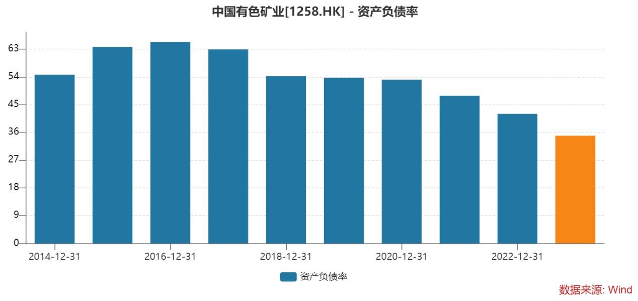 铜业股集体回暖 中国有色矿业涨逾4%五矿资源涨逾3%