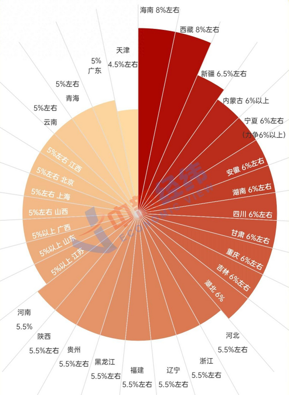 31省份今年增速目标揭晓，多个经济大省定为5.5%左右