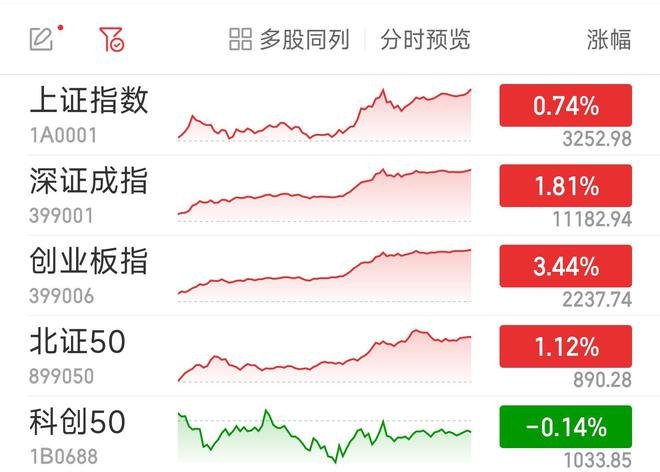 沪深两市成交额连续第7个交易日突破1万亿