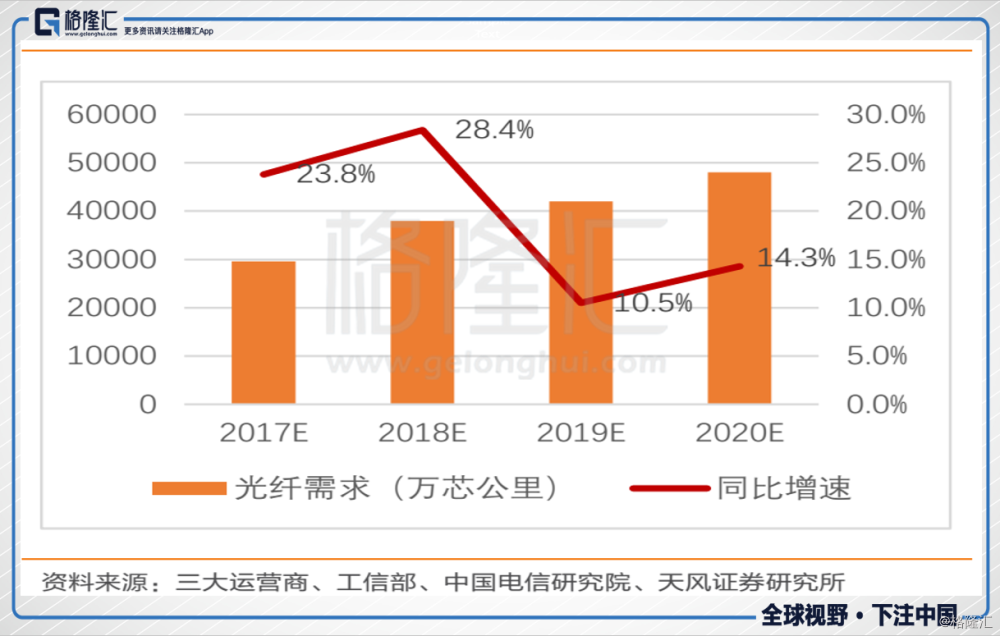 长飞光纤光缆早盘涨超13% 野村看好其业绩迎来转折点