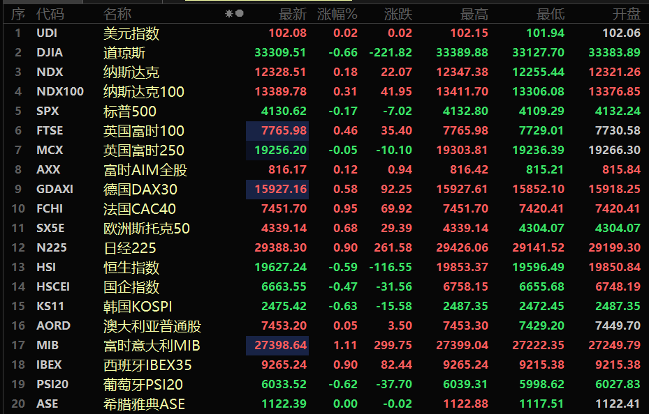 日经225指数收盘下跌0.9% 受电子、科技股拖累