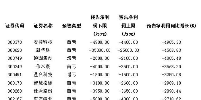 多家打赢“翻身仗”！风险警示公司业绩预告扫描